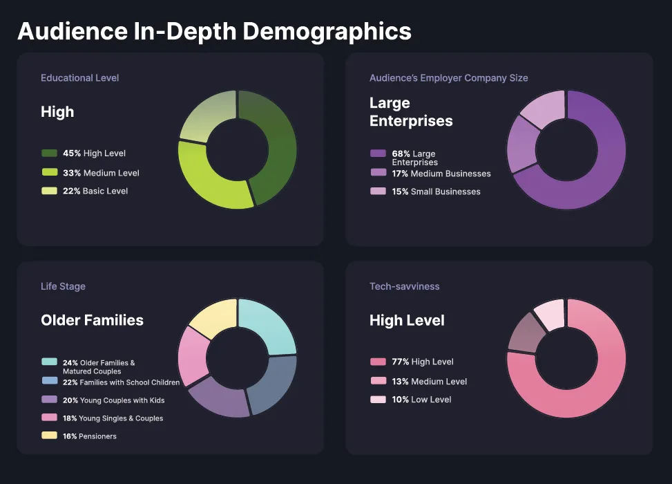 Podder audience demographics dashboard showing listener age, gender, and household data