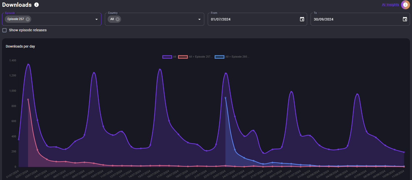 Podder traffic measurement dashboard with per-episode download curves